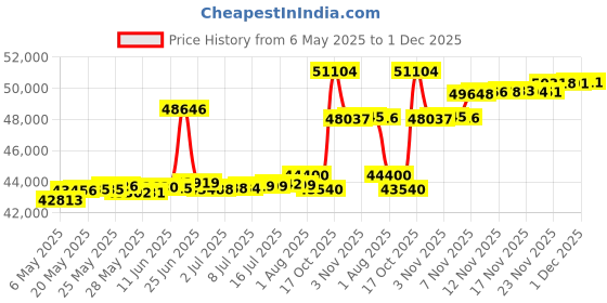 amazon.in lowepro Freeline 350 AW Camera Backpack lowepro Price History Graph from 6 May 2025 to 1 Dec 2025