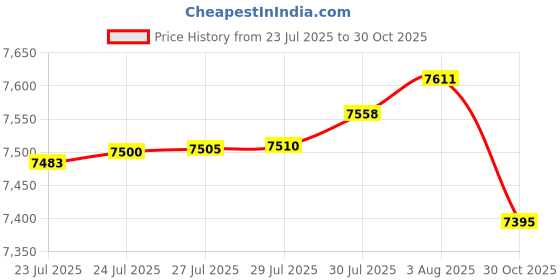 amazon.in Lowepro GearUp Pouch Mini, Travel Essentials Case, Travel Case for Phone Cords, Cables, Adapters, USB Sticks, Smartphone Accessory Case, Made of Recycled Fabric, Grey Price History Graph from 23 Jul 2025 to 30 Oct 2025
