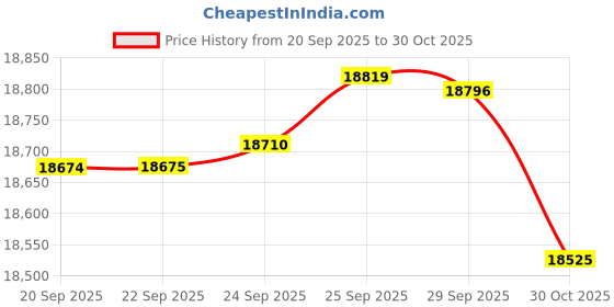 amazon.in Lowepro NOVA 170 AW II Shoulder Bag for DSLR and Mirrorless Cameras, BLACK Price History Graph from 20 Sep 2025 to 30 Oct 2025