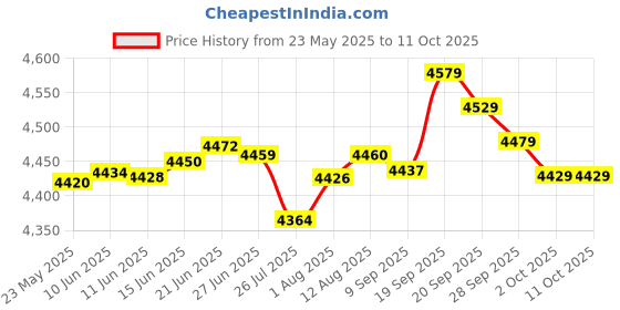 amazon.in Lowepro ProTactic Phone Pouch, Black lowepro Price History Graph from 23 May 2025 to 11 Oct 2025