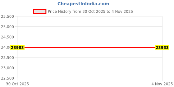 amazon.in lowepro Trekker Lite SLX 120 AW 6.5L Camera Backpack, Black, Black lowepro Price History Graph from 30 Oct 2025 to 4 Nov 2025
