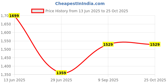amazon.in richlook Lower – The Perfect Blend of Style and Comfort richlook Price History Graph from 13 Jun 2025 to 25 Oct 2025