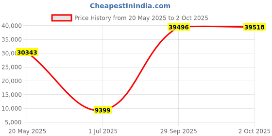 amazon.in Lowest monthly fee, real time, hard-wired, vehicle/equipment, DASH model GPS tracker with user friendly features. Operates in 47 listed countries with supplied SIM card. Worldwide service available with local SIM card. Price History Graph from 20 May 2025 to 2 Oct 2025