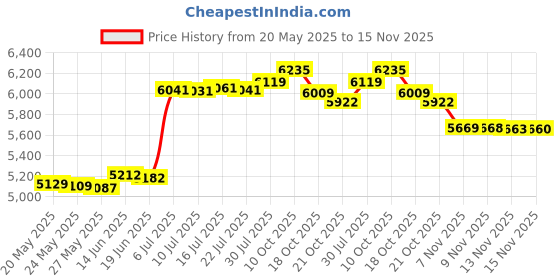 amazon.in Lowrance 000-14069-001 Xdcr Adapter, Xsonic 9 Pin to HOOK2 Price History Graph from 20 May 2025 to 15 Nov 2025