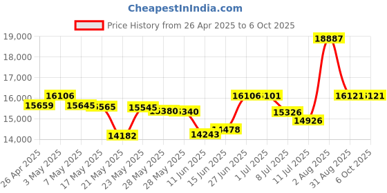 amazon.in Lowrance 000-14886-001 9-Pin Shoot-Thru Hull M/H Chirp Transducer - No Temp Price History Graph from 26 Apr 2025 to 6 Oct 2025