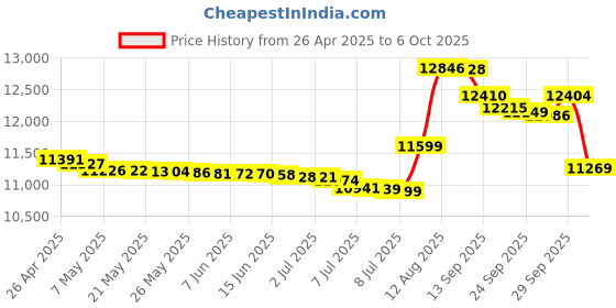 amazon.in Lowrance 4-Way NMEA 2000 Terminal Block, Black, Screw Connector, Plastic, Panel Mount Price History Graph from 26 Apr 2025 to 6 Oct 2025