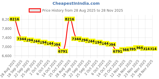 amazon.in Lowrance 7 PIN XDCR Adapter to HOOK2 Price History Graph from 28 Aug 2025 to 27 Nov 2025