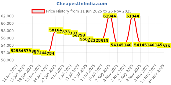 amazon.in Lowrance Active Imaging 3 in 1 Transducer (000-14489-001) Price History Graph from 11 Jun 2025 to 26 Nov 2025