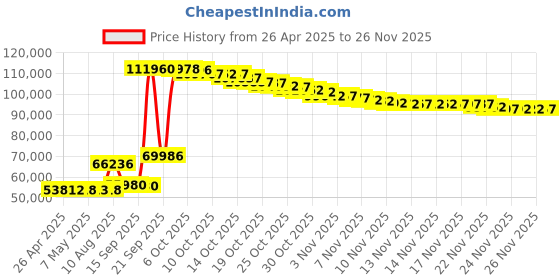 amazon.in Lowrance Black Standard 000-14814-001 XDCR 3-in-1 Active Imaging 6' Cable Price History Graph from 26 Apr 2025 to 24 Nov 2025