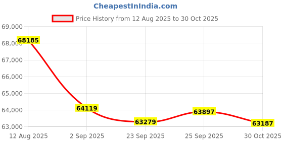 amazon.in Lowrance Eagle 5 SplitShot™ HD 5" IPS Screen, SplitShot™ HD Transducer, C-MAP® Inland Charts for US Lakes, 1 lb, Fish Finder, 5" x 5" x 5.03" Price History Graph from 12 Aug 2025 to 30 Oct 2025