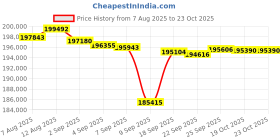 amazon.in Lowrance Eagle Eye 9” Live Sonar with C-MAP US Inland Charts Price History Graph from 7 Aug 2025 to 23 Oct 2025