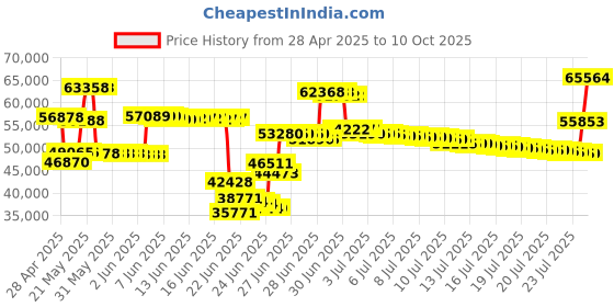 amazon.in Lowrance HOOK Reveal 5 SplitShot - 5-inch Fish Finder with SplitShot Transducer, Preloaded C-MAP US Inland Mapping Price History Graph from 28 Apr 2025 to 10 Oct 2025