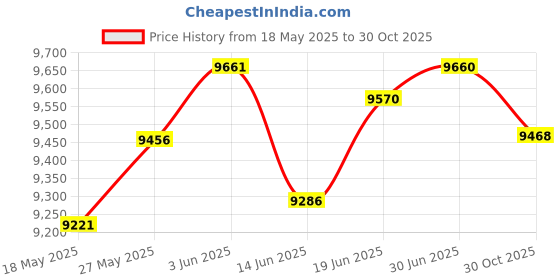 amazon.in Lowrance Micro-C Network Power Isolator Price History Graph from 18 May 2025 to 30 Oct 2025