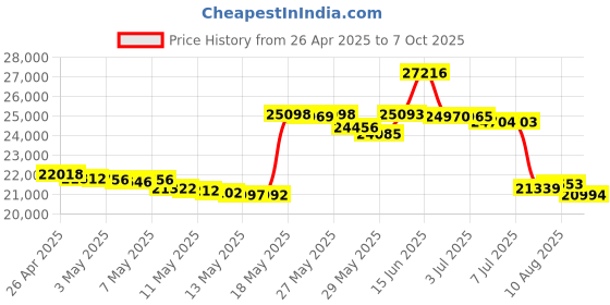 amazon.in Lowrance N2K-Exp-Rd-2 Network Starter Kit (Part #124-69 By Lowrance) Price History Graph from 26 Apr 2025 to 7 Oct 2025