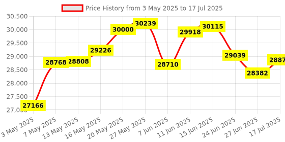 amazon.in Lowrance Navico Fluid Level Sensor Price History Graph from 3 May 2025 to 17 Jul 2025