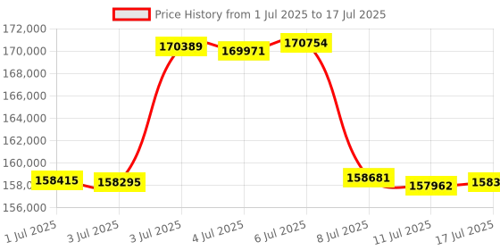 amazon.in Lowrance S3100 High Performance Sonar Module Price History Graph from 1 Jul 2025 to 17 Jul 2025
