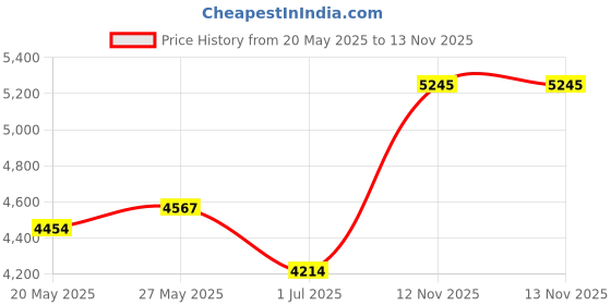 amazon.in Lowrance T-Connector Price History Graph from 20 May 2025 to 13 Nov 2025