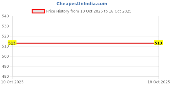 amazon.in Loxara Egg Boiler/Poacher/Cooker/Electric Steamer (1 Layer) Price History Graph from 10 Oct 2025 to 18 Oct 2025
