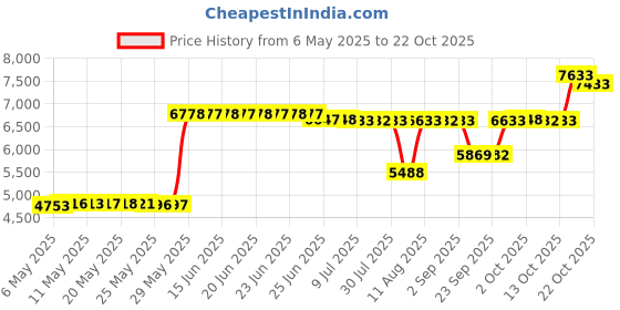 amazon.in loxasum Animal Hat Faux Fur Hood Scarf Full Pockets Ear Flat Cap Hoodie Furry Gloves Party Costume loxasum Price History Graph from 6 May 2025 to 22 Oct 2025