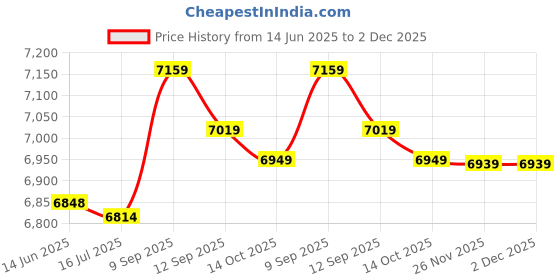 amazon.in loxe Bathing Suits, Breathable Tankini Printed Soft for Beach Pool Party (3XL) loxe Price History Graph from 14 Jun 2025 to 1 Dec 2025