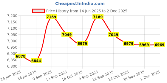 amazon.in loxe Bathing Suits, Breathable Tankini Printed Soft for Beach Pool Party (3XL) Black loxe Price History Graph from 14 Jun 2025 to 2 Dec 2025