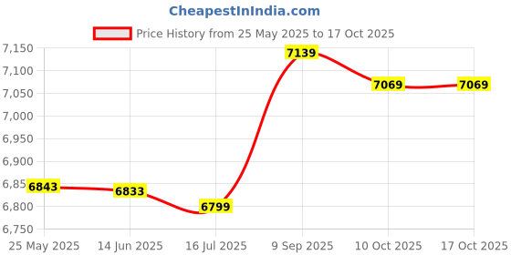 amazon.in loxe Bathing Suits, Breathable Tankini Printed Soft for Beach Pool Party (3XL) Navy Blue loxe Price History Graph from 25 May 2025 to 16 Oct 2025