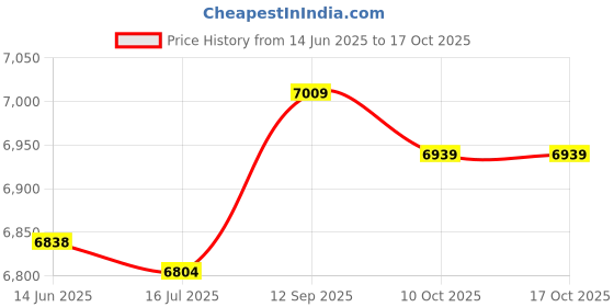 amazon.in loxe Bathing Suits, Breathable Tankini Printed Soft for Beach Pool Party (3XL) Pink loxe Price History Graph from 14 Jun 2025 to 16 Oct 2025