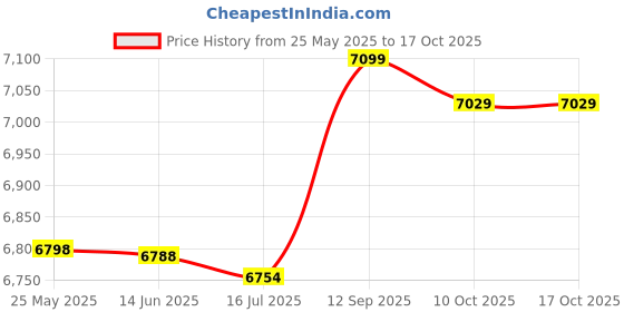 amazon.in loxe Bathing Suits, Breathable Tankini Printed Soft for Beach Pool Party (3XL) Purple loxe Price History Graph from 25 May 2025 to 16 Oct 2025