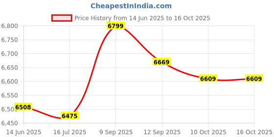 amazon.in loxe Bathing Suits, Breathable Tankini Printed Soft for Beach Pool Party (l) Dark Blue loxe Price History Graph from 14 Jun 2025 to 16 Oct 2025