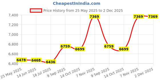 amazon.in loxe Bathing Suits, Breathable Tankini Printed Soft for Beach Pool Party (l) Navy Blue loxe Price History Graph from 25 May 2025 to 2 Dec 2025