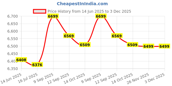 amazon.in loxe Bathing Suits, Breathable Tankini Printed Soft for Beach Pool Party (l) Pink loxe Price History Graph from 14 Jun 2025 to 2 Dec 2025