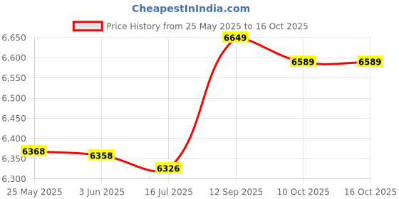 amazon.in loxe Bathing Suits, Breathable Tankini Printed Soft for Beach Pool Party (M.) loxe Price History Graph from 25 May 2025 to 16 Oct 2025