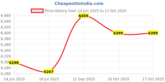 amazon.in loxe Bathing Suits, Breathable Tankini Printed Soft for Beach Pool Party (M.) Purple loxe Price History Graph from 14 Jun 2025 to 16 Oct 2025