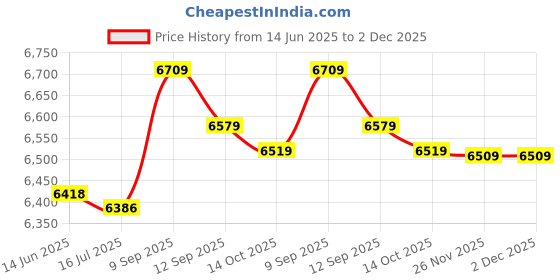 amazon.in loxe Bathing Suits, Breathable Tankini Printed Soft for Beach Pool Party (M.) Yellow loxe Price History Graph from 14 Jun 2025 to 2 Dec 2025