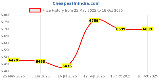 amazon.in loxe Bathing Suits, Breathable Tankini Printed Soft for Beach Pool Party (S.) Dark Blue loxe Price History Graph from 25 May 2025 to 16 Oct 2025