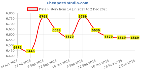 amazon.in loxe Bathing Suits, Breathable Tankini Printed Soft for Beach Pool Party (S.) Navy Blue loxe Price History Graph from 14 Jun 2025 to 2 Dec 2025