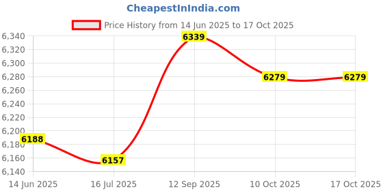 amazon.in loxe Bathing Suits, Breathable Tankini Printed Soft for Beach Pool Party (S.) Pink loxe Price History Graph from 14 Jun 2025 to 16 Oct 2025