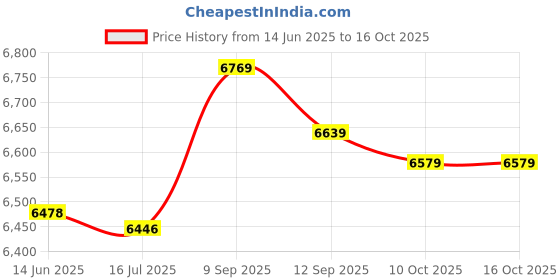 amazon.in loxe Bathing Suits, Breathable Tankini Printed Soft for Beach Pool Party (S.) Yellow loxe Price History Graph from 14 Jun 2025 to 16 Oct 2025