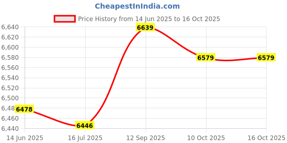 amazon.in loxe Bathing Suits, Breathable Tankini Printed Soft for Beach Pool Party (XL) loxe Price History Graph from 14 Jun 2025 to 16 Oct 2025