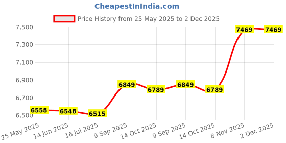 amazon.in loxe Bathing Suits, Breathable Tankini Printed Soft for Beach Pool Party (XL) Black loxe Price History Graph from 25 May 2025 to 2 Dec 2025