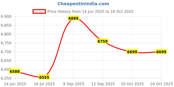 amazon.in loxe Bathing Suits, Breathable Tankini Printed Soft for Beach Pool Party (XL) Dark Blue loxe Price History Graph from 14 Jun 2025 to 16 Oct 2025