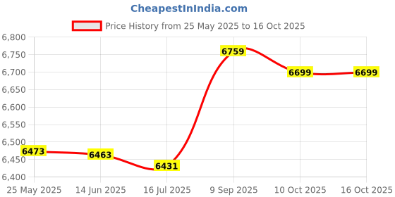 amazon.in loxe Bathing Suits, Breathable Tankini Printed Soft for Beach Pool Party (XL) Navy Blue loxe Price History Graph from 25 May 2025 to 16 Oct 2025