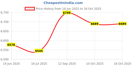 amazon.in loxe Bathing Suits, Breathable Tankini Printed Soft for Beach Pool Party (XL) Yellow loxe Price History Graph from 14 Jun 2025 to 16 Oct 2025