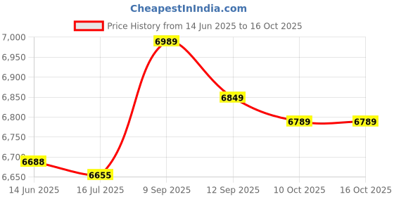 amazon.in loxe Bathing Suits, Breathable Tankini Printed Soft for Beach Pool Party (XXL) loxe Price History Graph from 14 Jun 2025 to 16 Oct 2025