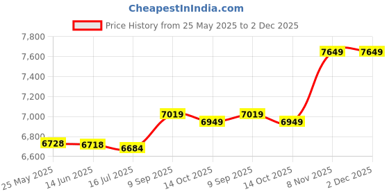 amazon.in loxe Bathing Suits, Breathable Tankini Printed Soft for Beach Pool Party (XXL) Navy Blue loxe Price History Graph from 25 May 2025 to 1 Dec 2025