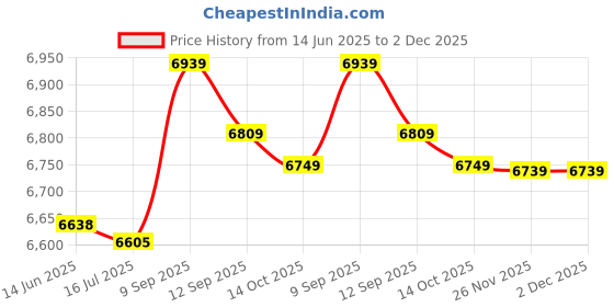 amazon.in loxe Bathing Suits, Breathable Tankini Printed Soft for Beach Pool Party (XXL) Yellow loxe Price History Graph from 14 Jun 2025 to 2 Dec 2025