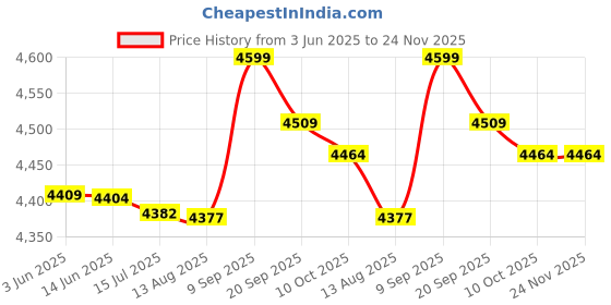 amazon.in loxe High Waisted Flounce Bikini, Polyester Falbala Swimsuit Comfortable Breathable for Hot Spring for Women for Beach (M) Yellow loxe Price History Graph from 3 Jun 2025 to 24 Nov 2025