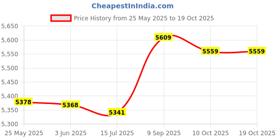 amazon.in loxe Printed Swimsuit, Back Ties High Waist Tankini Lightweight Elastic for Women for Vacation (M) loxe Price History Graph from 25 May 2025 to 17 Oct 2025