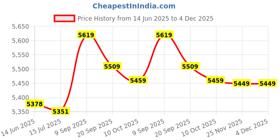 amazon.in loxe Printed Swimsuit, Back Ties High Waist Tankini Lightweight Elastic for Women for Vacation (M) White loxe Price History Graph from 14 Jun 2025 to 3 Dec 2025