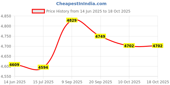 amazon.in loxe Two Piece Bathing Suit, Elastic Breathable Tankini Swimsuit Soft Bright Color for Pool Party for Hot Spring Bath (L) Red loxe Price History Graph from 14 Jun 2025 to 16 Oct 2025